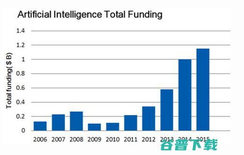 移动人工智能时代已来临 甲骨文高管解码电话与应用的未来
