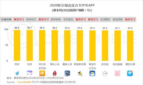 QuestMobile发布1Q20移动互联网黑马榜 巨头缠斗企业服务与教育学习领域，移动应用开发迎狂潮